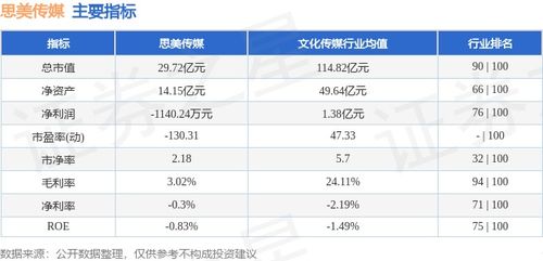 思美傳媒本周下跌5.04%，數(shù)字內(nèi)容制作服務(wù)賽道承壓，主力資金凈流出超1400萬(wàn)